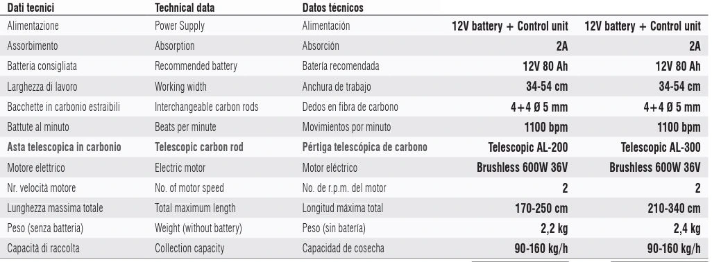 caratteristiche Abbacchiatore Zanon Karbonium-F PRO AL 300